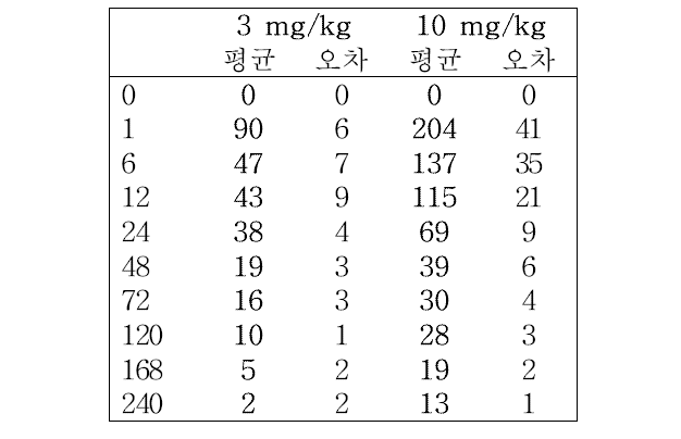 Rat serum 내 항체 농도