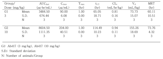 Ab417 항체의 PK parameters