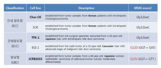 담도암 세포주의 특성