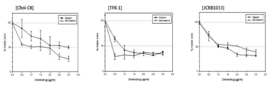 다양한 담도암 세포주들의 chemodrugs (gemcitabine, cisplatin)에 대한 약물 반응성 확인 결과