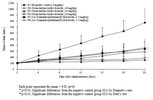 Choi-CK xenograft 모델에서 chemodrugs의 항암 효능 분석 결과, 종양 부피 변화