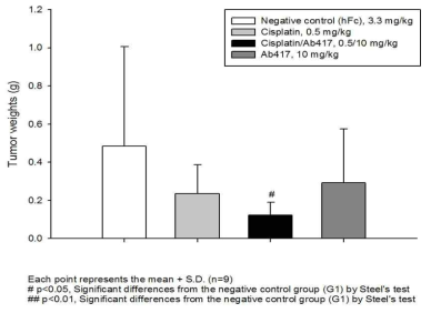 Choi-CK xenograft 모델에서 Ab417 항체와 cisplatin의 병용투여 효능 분석 결과, 적출 종양의 무게 측정 결과