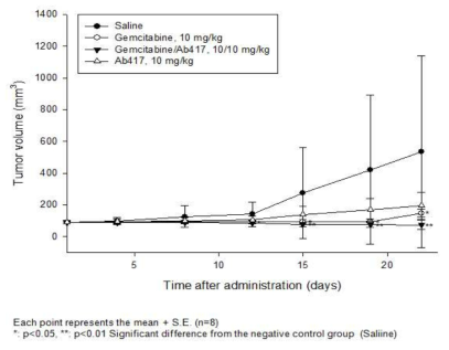 Choi-CK xenograft 모델에서 Ab417 항체와 gemcitabine의 병용투여 효능 분석 결과, 종양 부피 변화