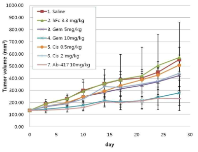 TFK-1 xenograft 모델에서 항체 및 chemodrugs 용량 분석 결과, 종양 부피 변화