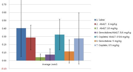 TFK-1 xenograft 모델에서 Ab417 항체와 chemodrugs (gem, cis)의 병용투여 효능 분석 결과, 적출 종양 무게 측정 결과