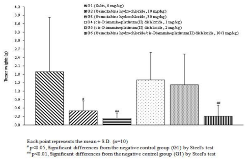 JCRB1033 xenograft 모델에서 chemodrugs의 항암 효능 분석 결과, 적출 종양의 무게 측정 결과