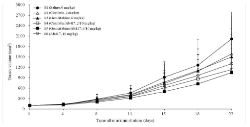 JCRB1033 xenograft 모델에서 Ab417 항체와 chemodrugs의 병용투여 효능 분석 결과, 종양 부피 측정