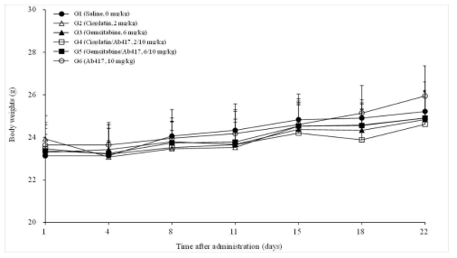 JCRB1033 xenograft 누드 마우스 모델에서 Ab417 항체와 chemodrugs 의 병용투여 효능 분석 결과, 체중 변화