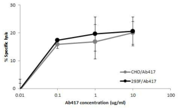 Ab417의 ADCC 효능 분석