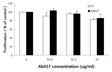 TFK-1 세포주를 이용한 proliferation assay 결과