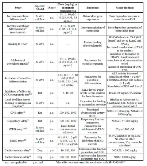 Overview of non-clinical pharmacology studies