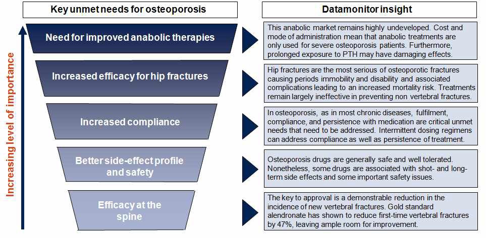 Clinical unmet needs in osteoporosis