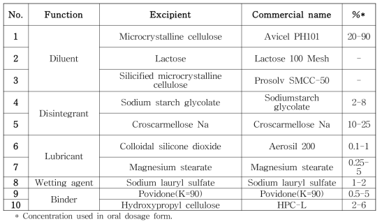Excipients used for compatibility testing