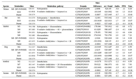 Observed metabolites of SP-35454 in mouse, rat, rabbit, dog, monkey and human hepatocytes and related information on LC-MSEscans.