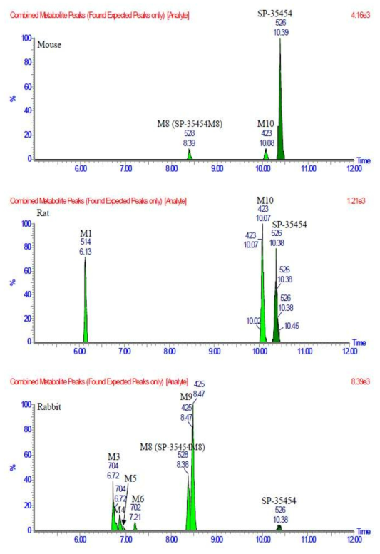 LC-MS chromatogram profile of SP-35454.