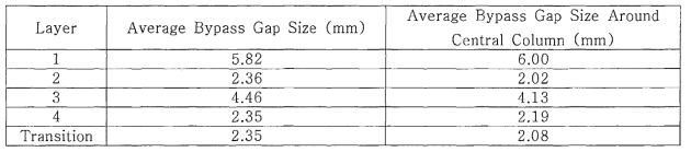 5-2 STB- R2 - BG62 4 2 -CG2 실험의 우회간극 측정 결과