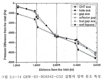 GRW-R2-BG6242-CG2 실험의 압력 분포 특성