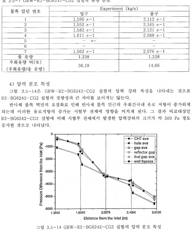 5 -7 GRW- R2 - BG6242-CG2 실험의 유량 분포