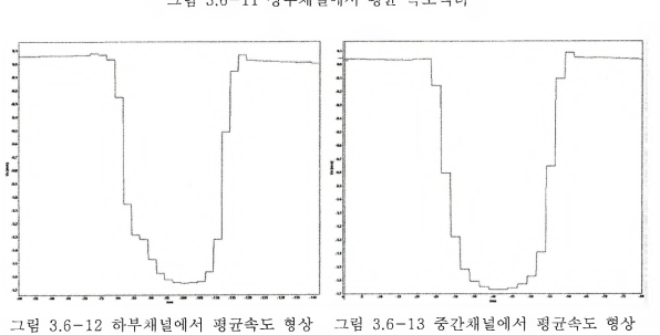 6-12 하부채널에서 평균속도 형상 그림 3 .6-13 중간채널에서 평균속도 형상