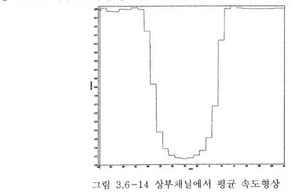 상부채널에서 평균 속도형상