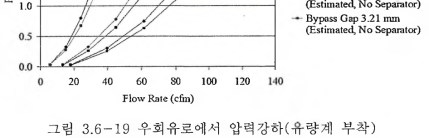 19 우회유로에서 압력강하(t「량계 부착)