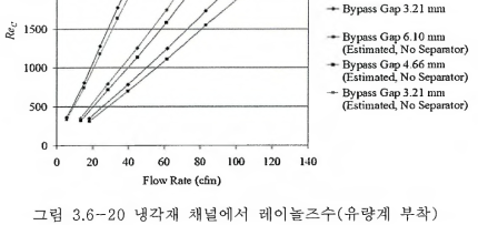 6-20 냉각재 채널에서 레이놀즈수(유량계 부착)