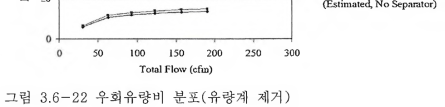 6-22 우회유량비 분포(유량계 제거)