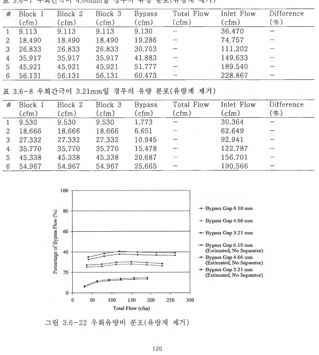 6-7 우회간극이 4.66mm일 경우의 유량 분포(유량계 제거)