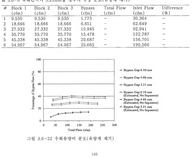 6-8 우회간극이 3.21mm일 경우의 유량 분포(유량계 제거)