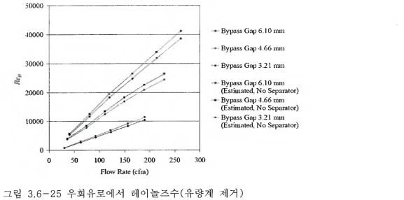 — 25 우회유로에서 레이놀즈수(유량계 제거)