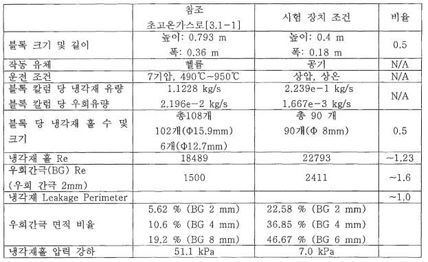 1 -1 시험장치 설계에 대한 상사성 평가