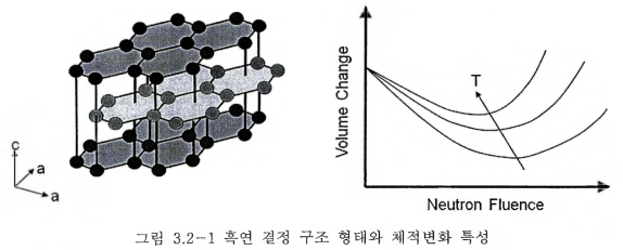 흑연 결정 구조 형태와 체적변화 특성