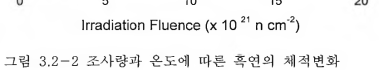 2-2 조사량과 온도에 따른 폭연의 체적변화