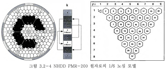 2 -4 NHDD PMR-200 원자로의 1/6 노심 모델