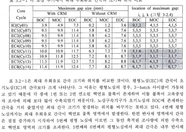 — 1 각 노심 주기에서 최대 우회유로 간극의 크기와 위치 비교