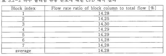 2 -2 하부 플레넘 유동 분포에 대한 CFD 해석 결과