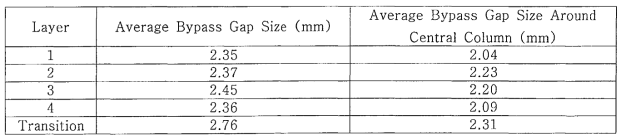 3-1 R2 - BG2 - CG0 실험의 우회간극 측정 결과