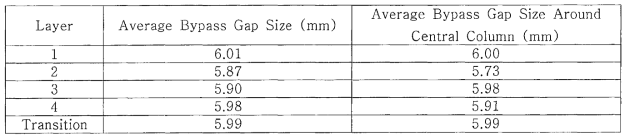R2-BG6-CG0 실험의 우회간극 측정 결과