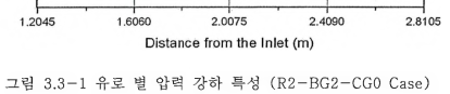3-1 유로 별 압력 강하 특성 (R2 - BG2 - CG0 Case)
