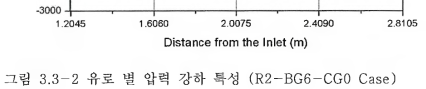 2 유로 별 압력 강하 특성 (R2- BG6 - CG0 Case)