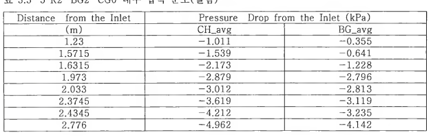 3-5 R2 - BG2 - CG0 내부 압력 분포(실험)