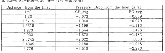 3-6 R2 - BG6 - CG0 내부 압력 분포(실험)