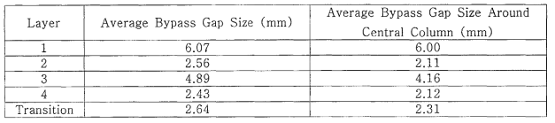 3-9 R2 - BG62 42 -CG2 실험의 우회간극 측정 결과