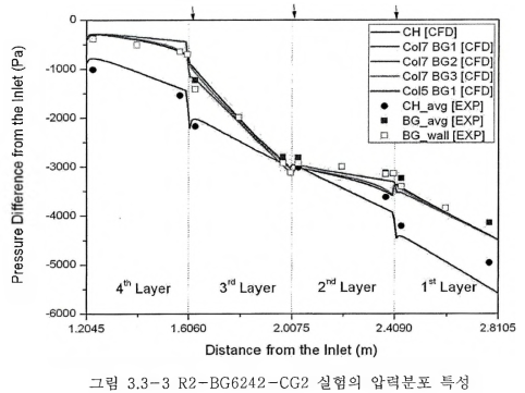 — 3 R2 - BG62 42 -CG2 실험의 압력분포 특성