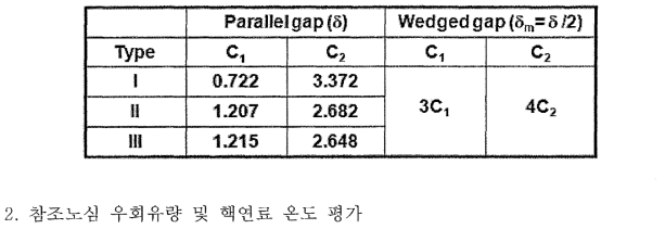 — 2 우회 유로에 대한 형상손실 계수