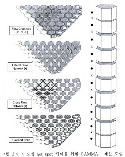 4 -4 노심 hot spot 해석을 위한 GAMMA+ 계산 모델