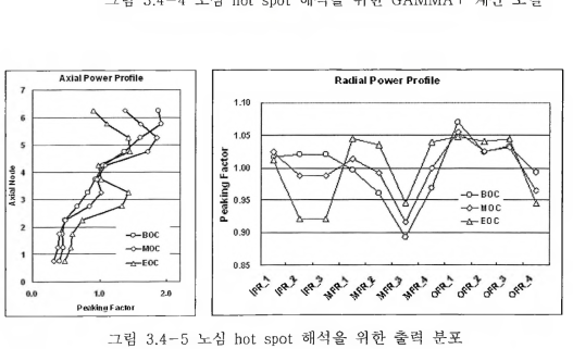 ᅳ5 노심 hot spot 해석을 위한 출력 분포