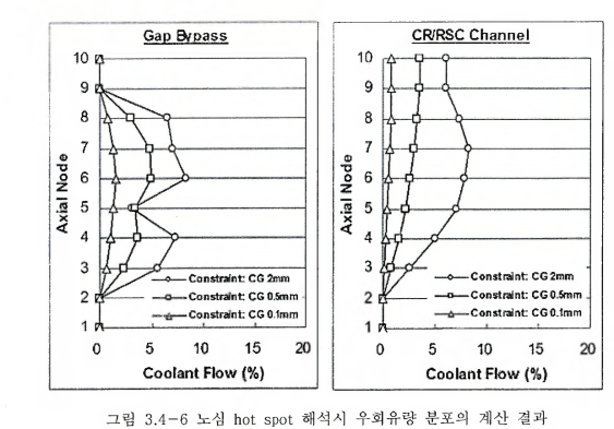 4 -6 노심 hot spot 해석시 우회유량 분포의 계산 결과