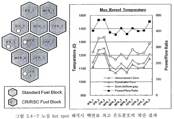 —7 노심 hot spot 해석시 핵연료 최고 온도분포의 계산 결과