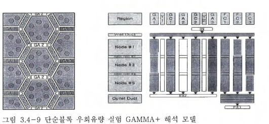 — 9 단순블록 우회유량 실험 GAMMA+ 해석 모델